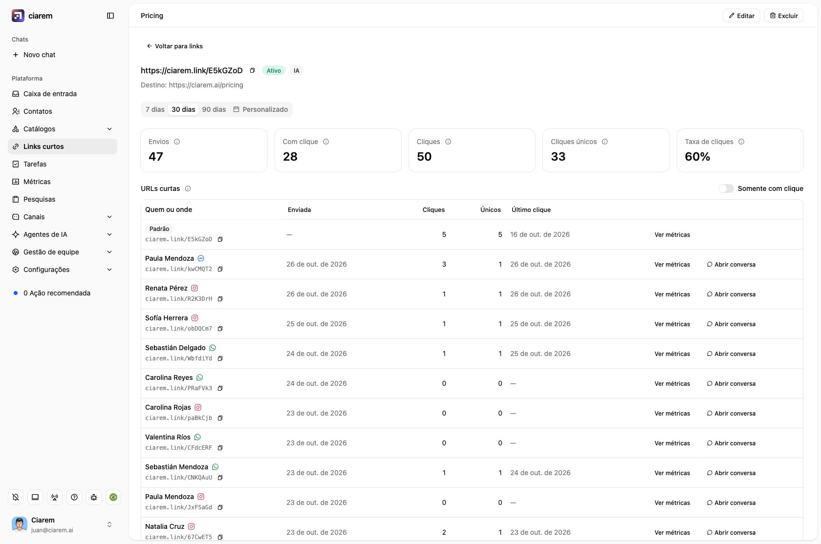 Os detalhes de um link: os números e as URLs curtas, uma para cada pessoa que recebeu o link