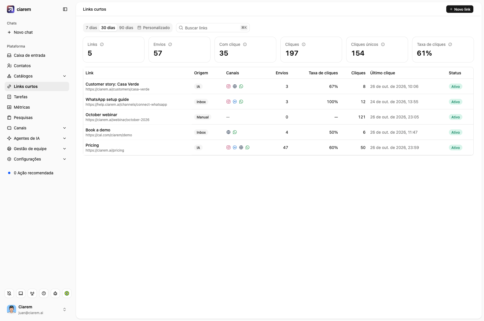 A página de Links curtos: cada link com a origem, os canais, os envios, a taxa de cliques e os cliques
