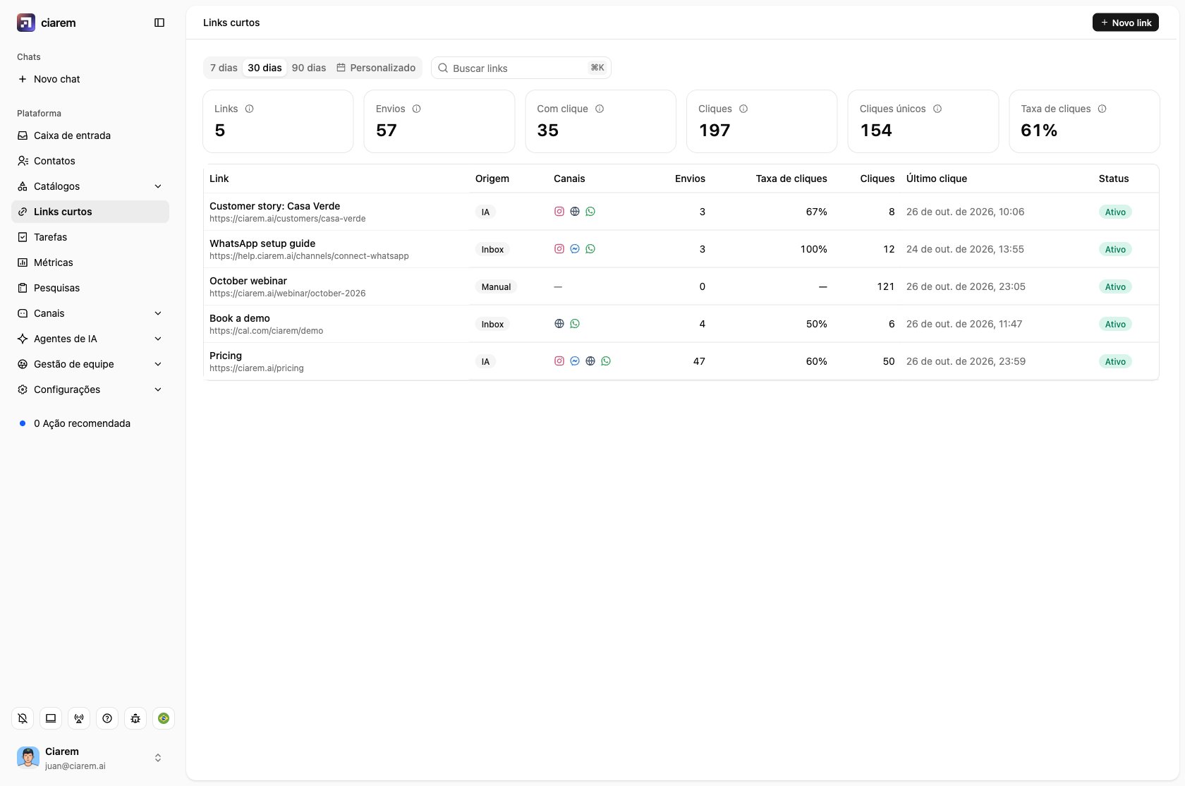 A página de Links curtos: cada link com a origem, os canais, os envios, a taxa de cliques e os cliques