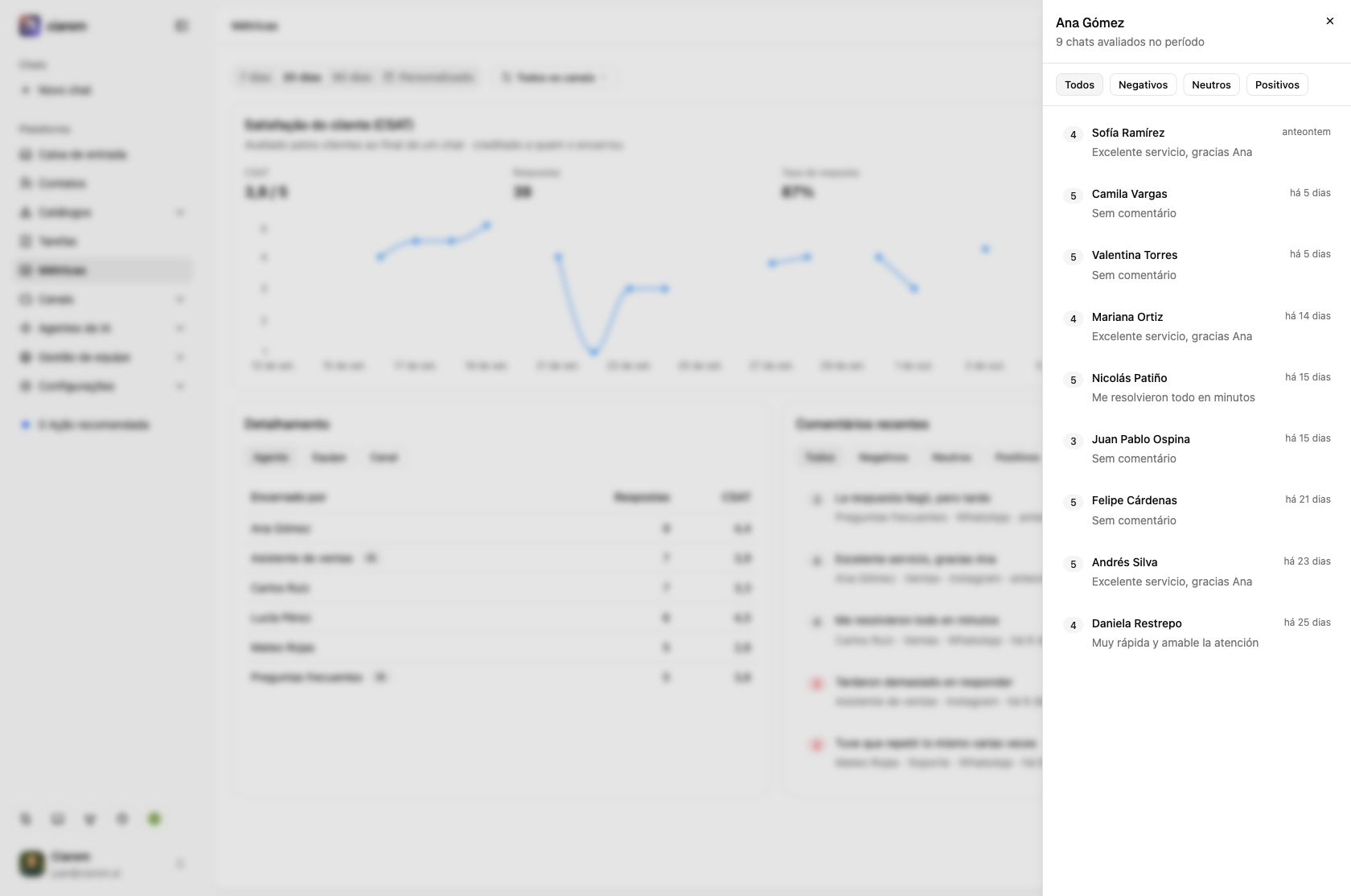 Os chats avaliados de um agente, cada um com a nota, o comentário e a data, filtráveis por Negativos, Neutros ou Positivos
