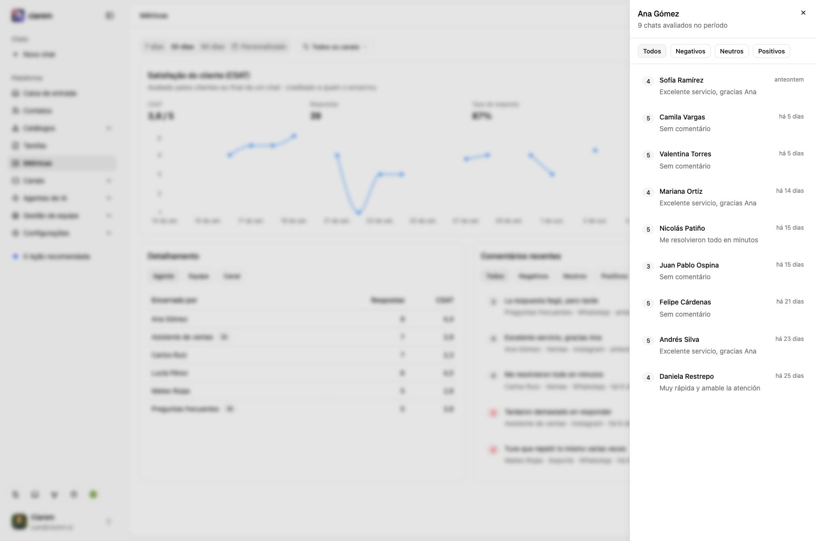 Os chats avaliados de um agente, cada um com a nota, o comentário e a data, filtráveis por Negativos, Neutros ou Positivos