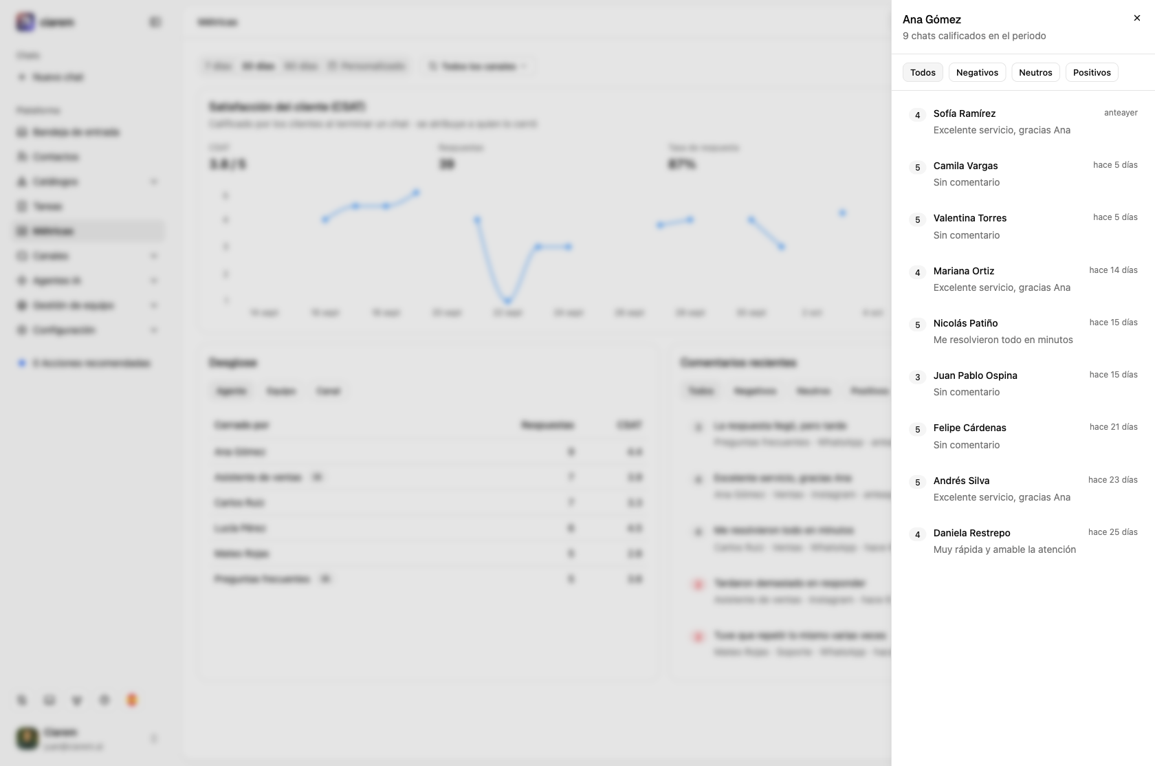 Los chats calificados de un agente, cada uno con su calificación, comentario y fecha, filtrables por Negativos, Neutros o Positivos