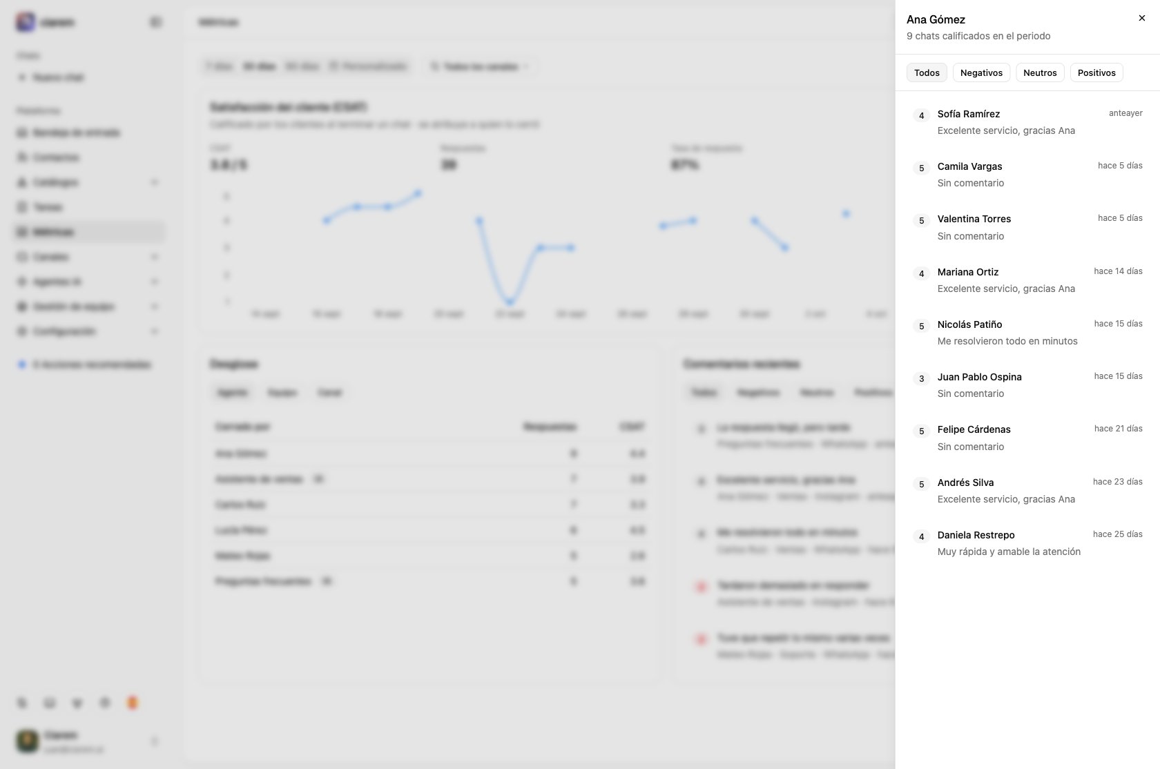 Los chats calificados de un agente, cada uno con su calificación, comentario y fecha, filtrables por Negativos, Neutros o Positivos