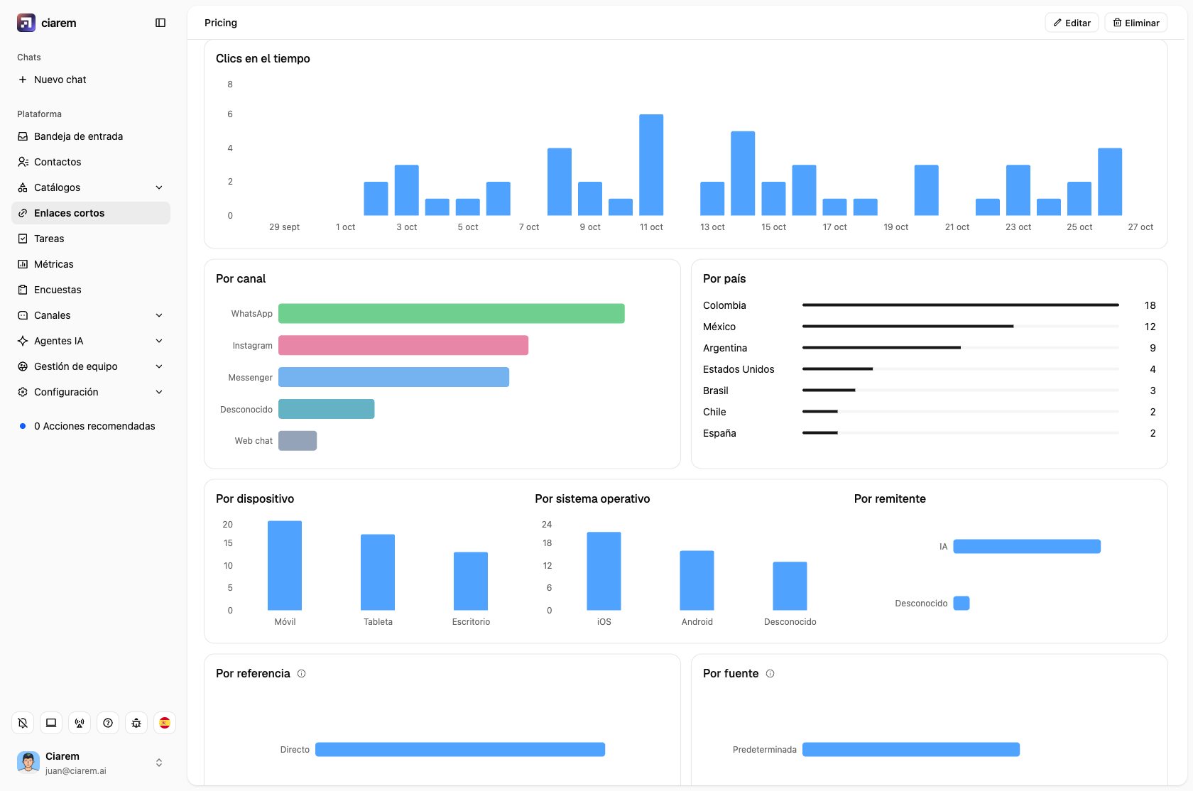 Los gráficos de un enlace: clics en el tiempo, por canal, por país, por dispositivo, por sistema operativo y por remitente
