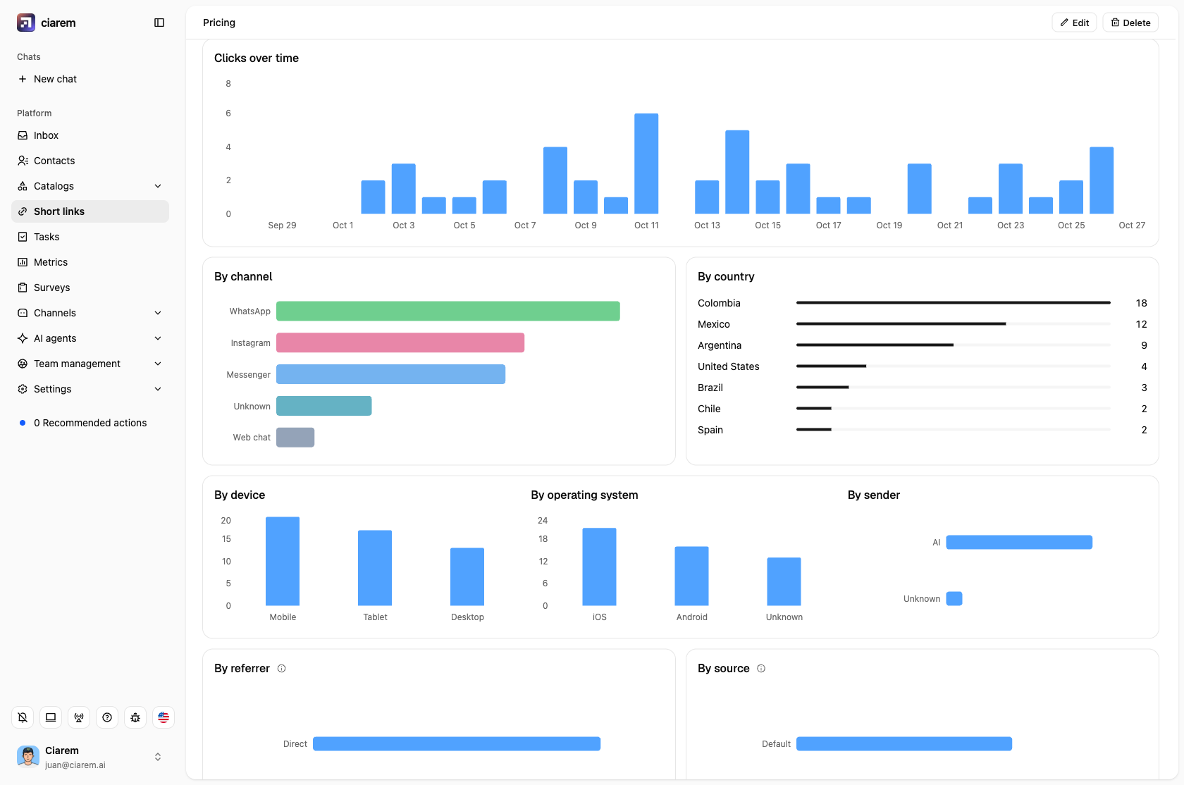 The charts of a link: clicks over time, by channel, by country, by device, by operating system and by sender