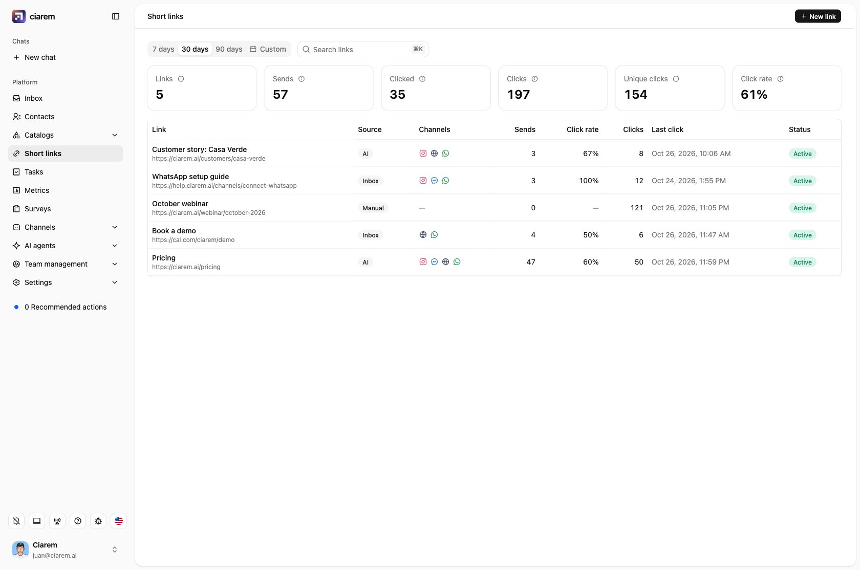 The Short links page: every link with its source, channels, sends, click rate and clicks