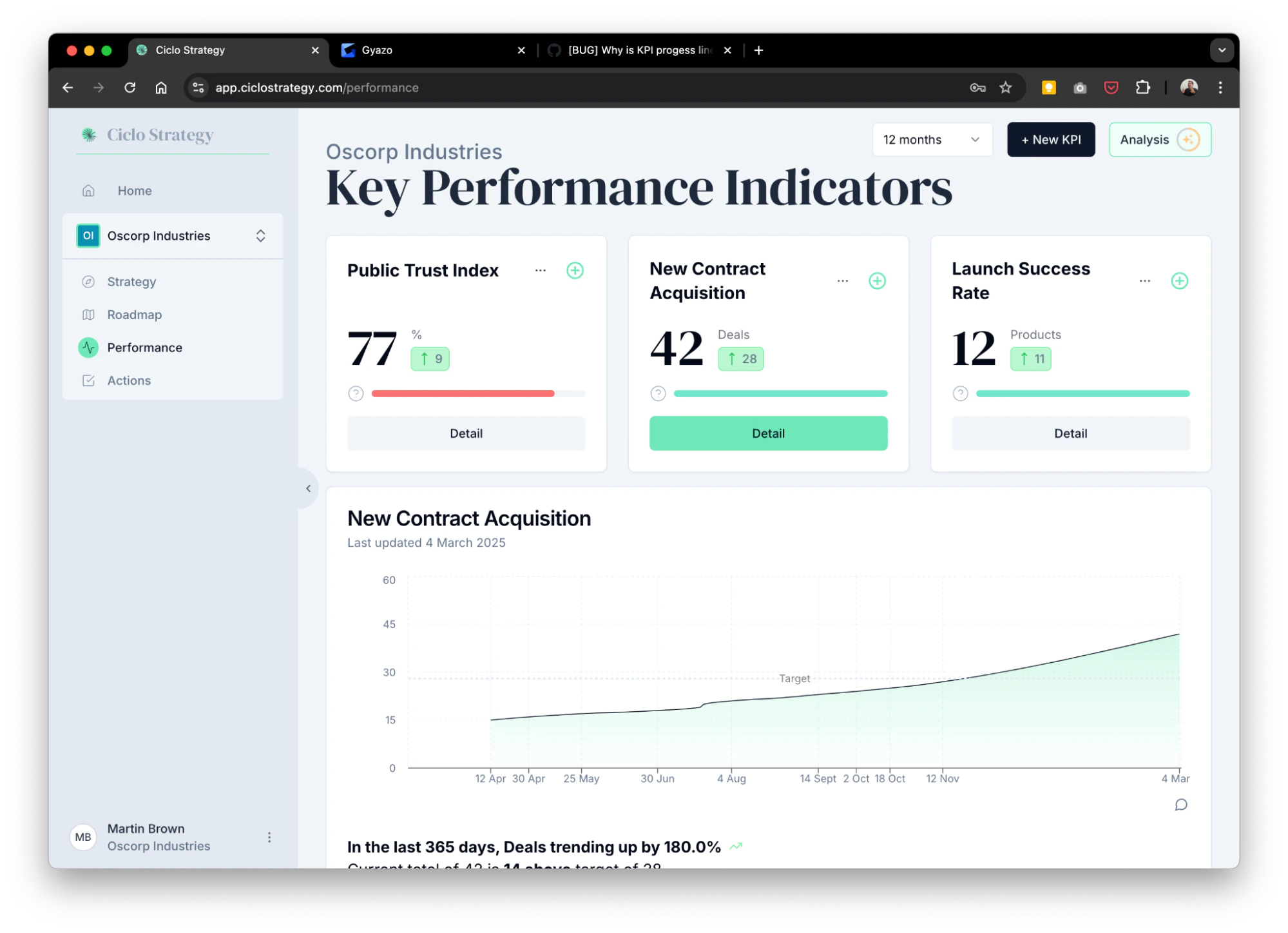 The Ciclo Performance page showing KPI tiles