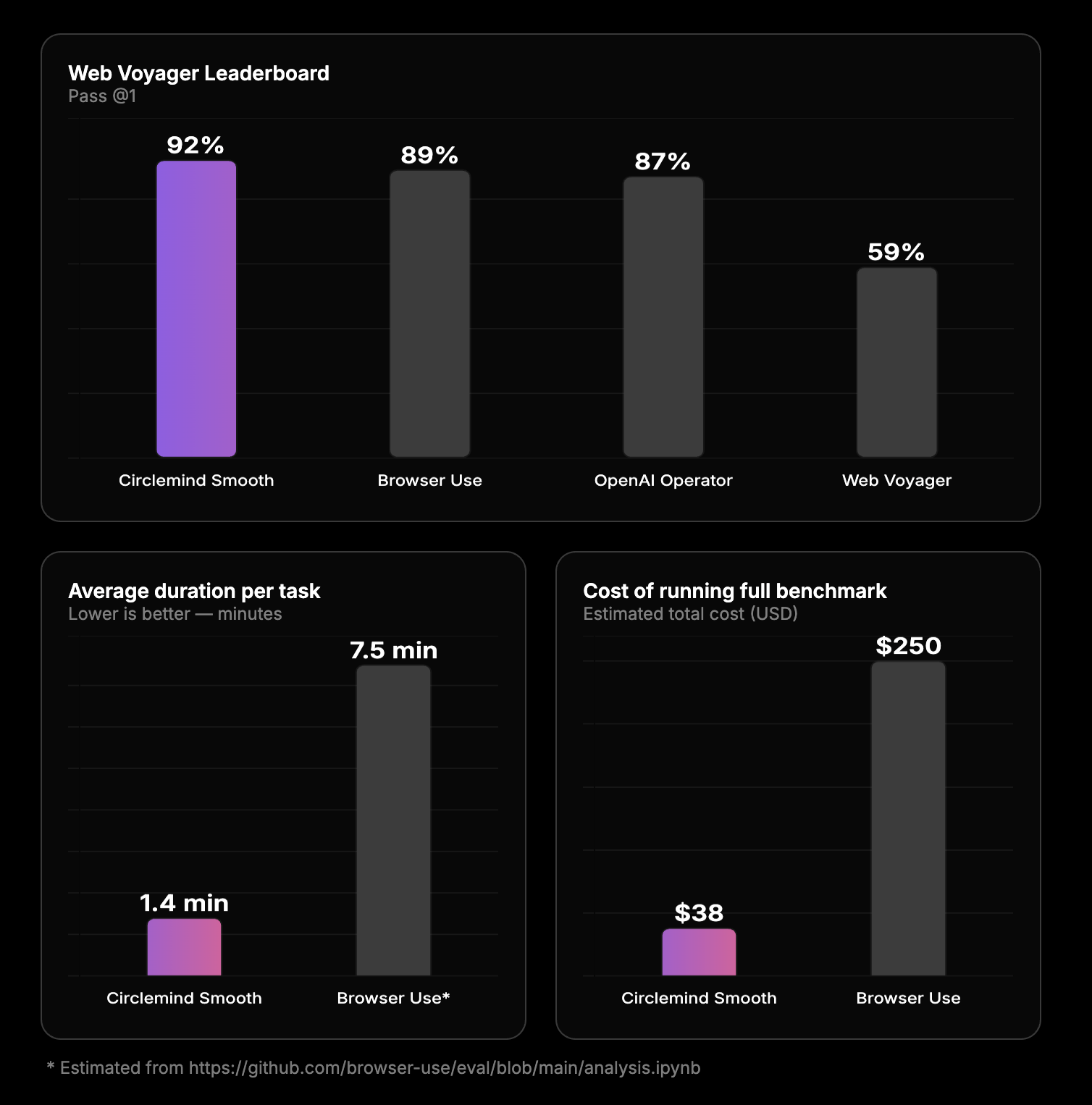 Benchmarks: Smooth achieves 92% accuracy while also being 5x faster and 7x cheaper than browser use