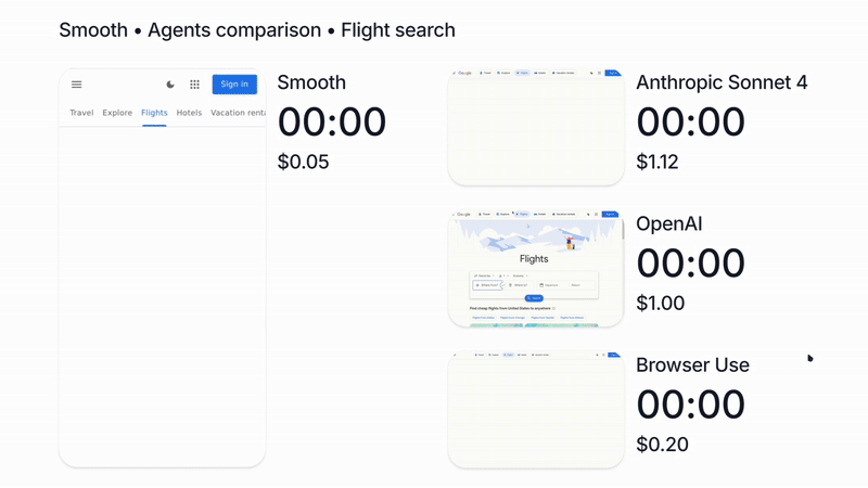 Live comparison showing Smooth taking 56s, 0.05, and succeeding vs Browser Use taking 3 min 48s, 0.20, and failing