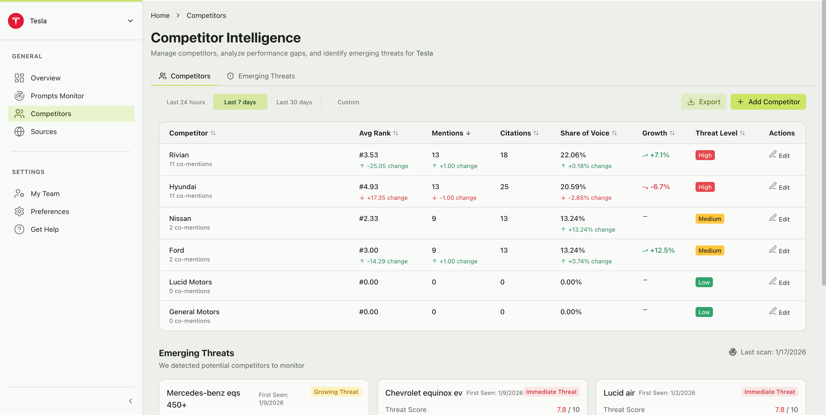 Competitor Intelligence page showing a table of tracked competitors with average rank, mentions, citations, share of voice, growth percentage, and threat level badges