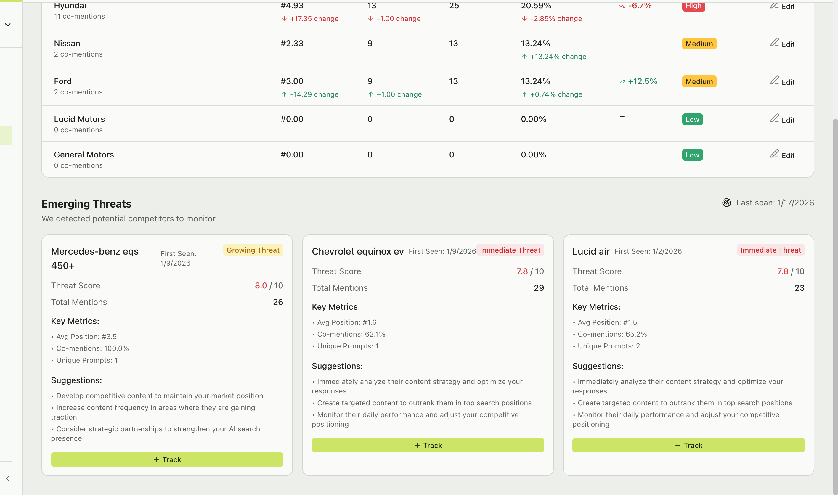 Emerging Threats section displaying competitor cards with threat classification badges, threat scores out of 10, total mentions, key metrics, and actionable suggestions