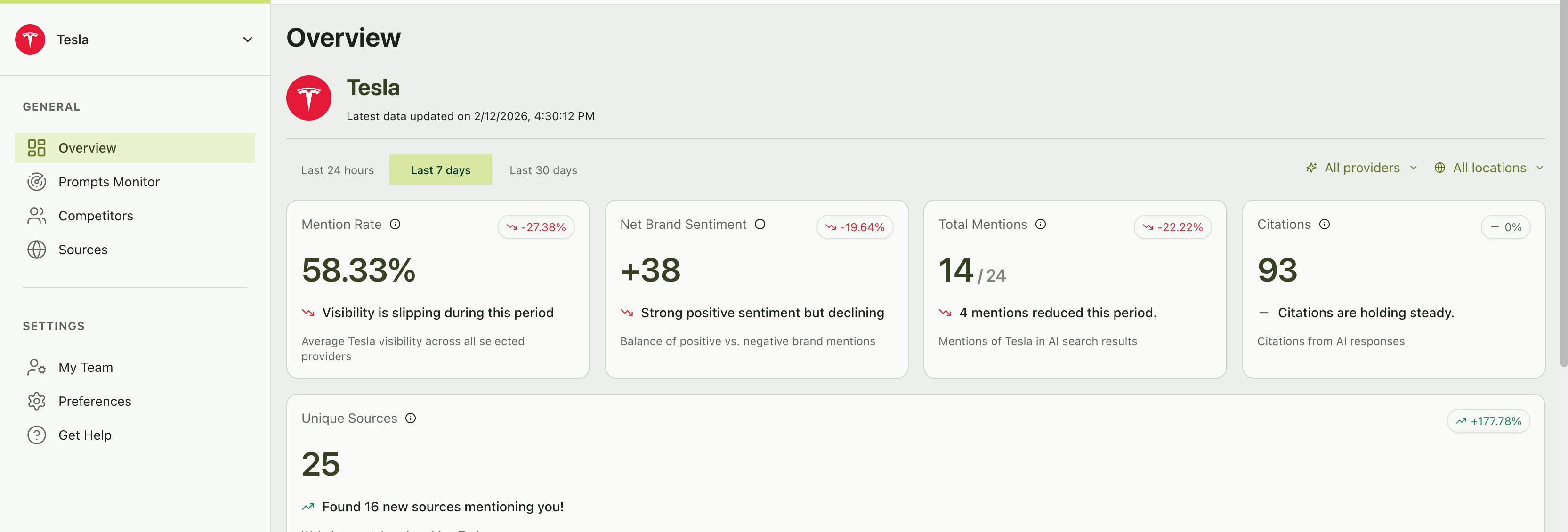 Five metric cards showing mention rate, net brand sentiment, total mentions, citations, and unique sources with trend indicators