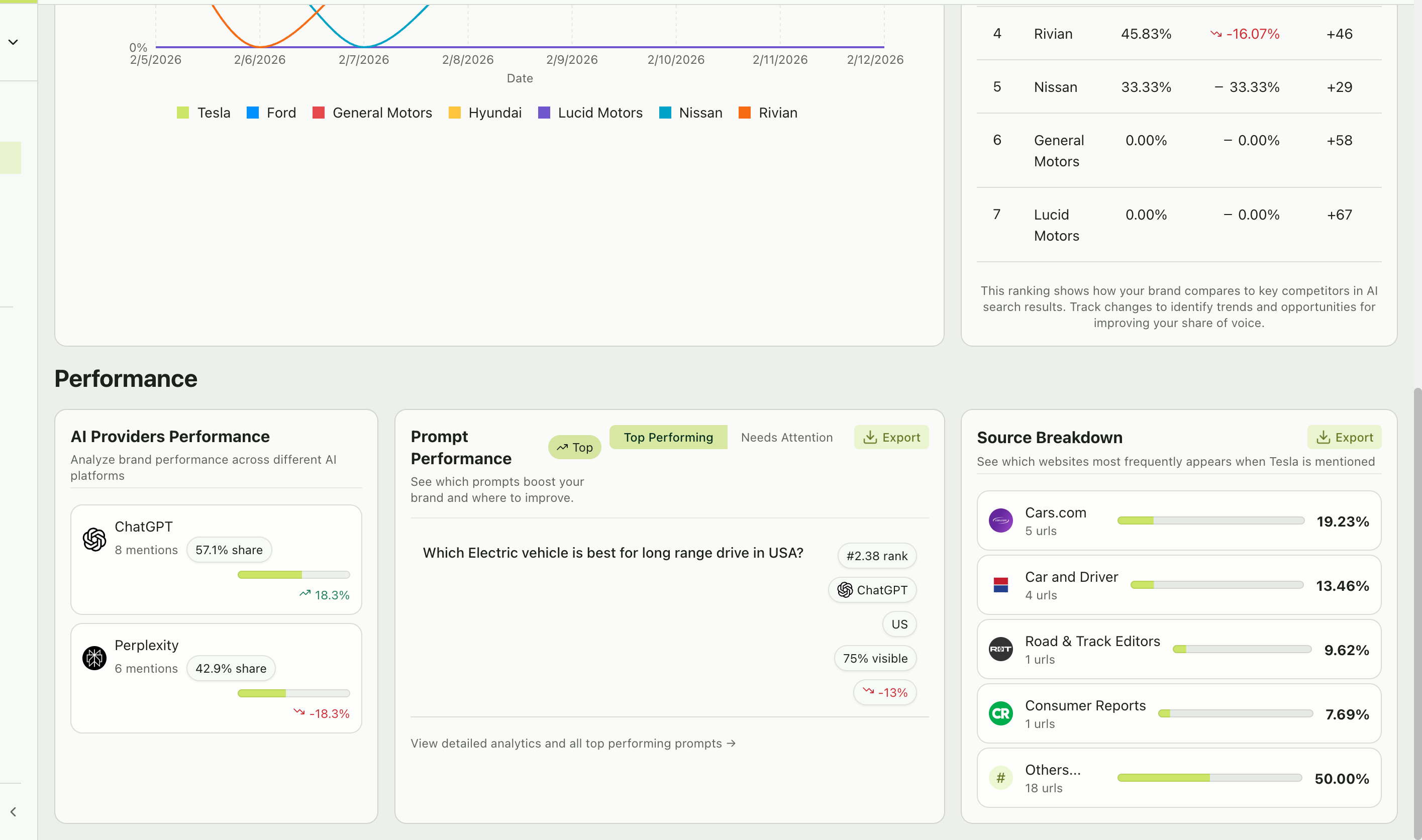 Dashboard performance section showing AI providers performance breakdown, top performing and needs attention prompts, and source breakdown chart
