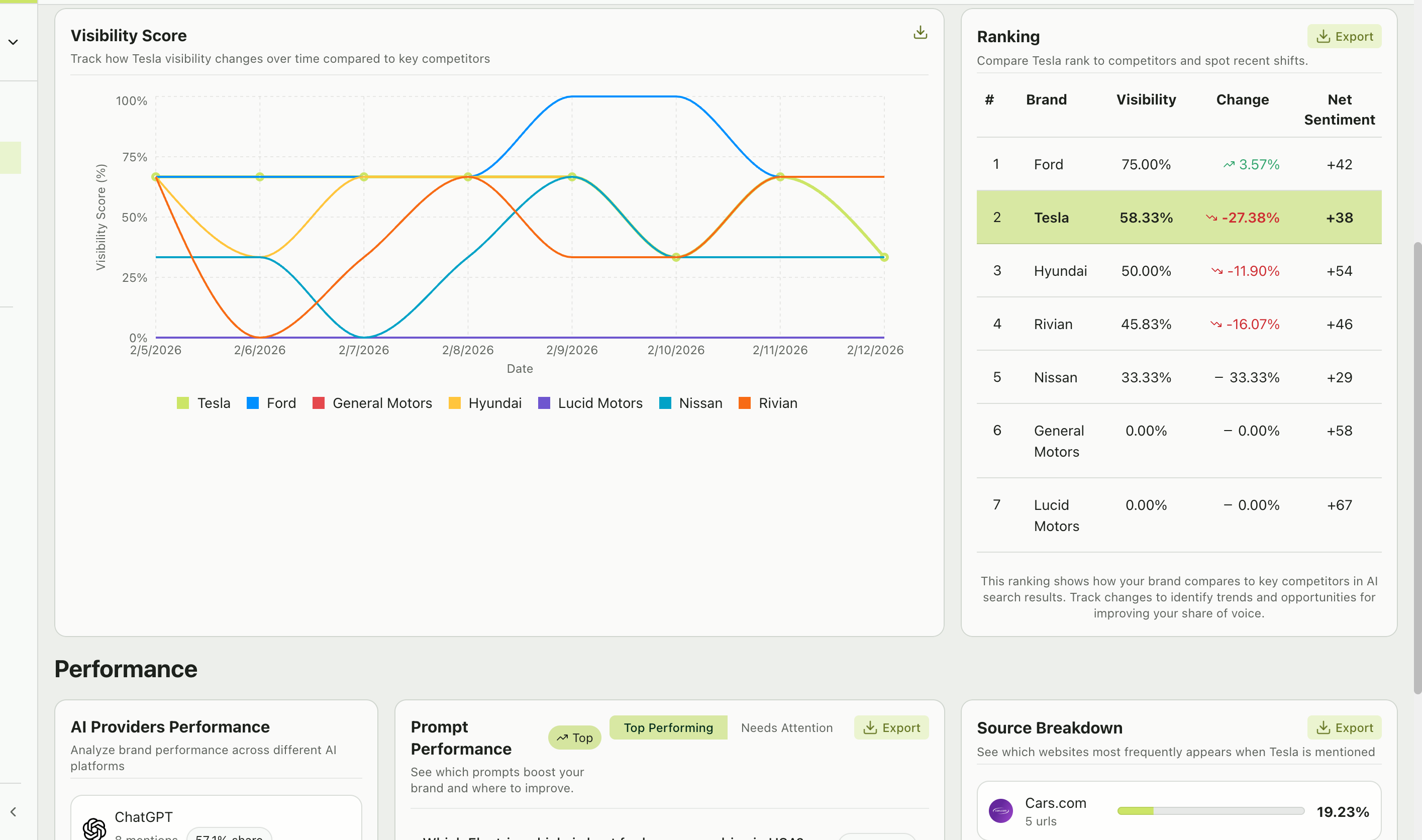 Time-series visibility score chart with multiple brand lines and a ranking table showing brand positions, visibility percentages, and net sentiment