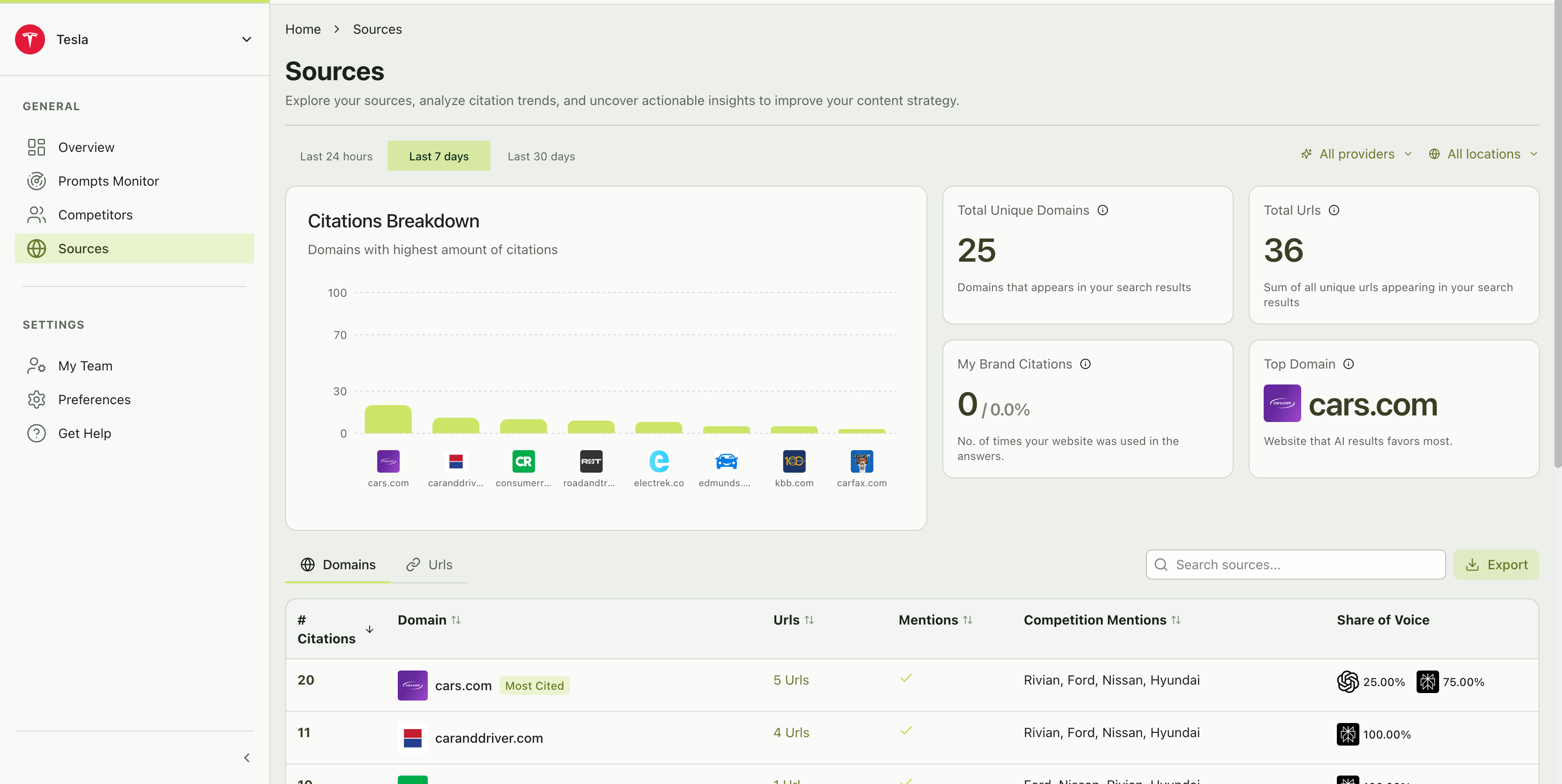 Sources analytics dashboard showing a horizontal bar chart of top cited domains, metric cards for total unique domains, total URLs, my brand citations, and top domain, plus a domain table with citation counts and share of voice