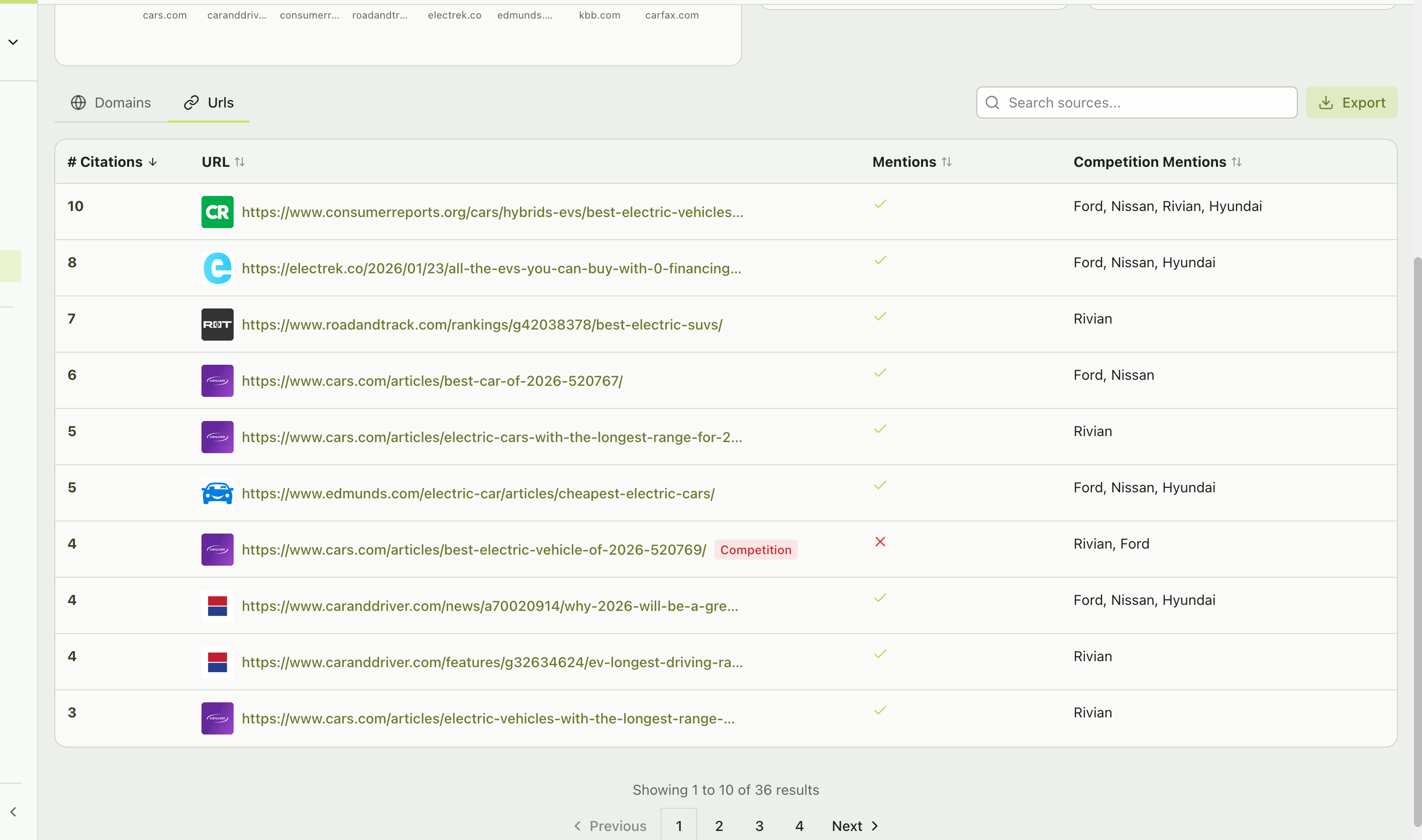 Sources URLs tab displaying individual page URLs with citation counts, mention indicators, competition mentions, and share of voice percentages