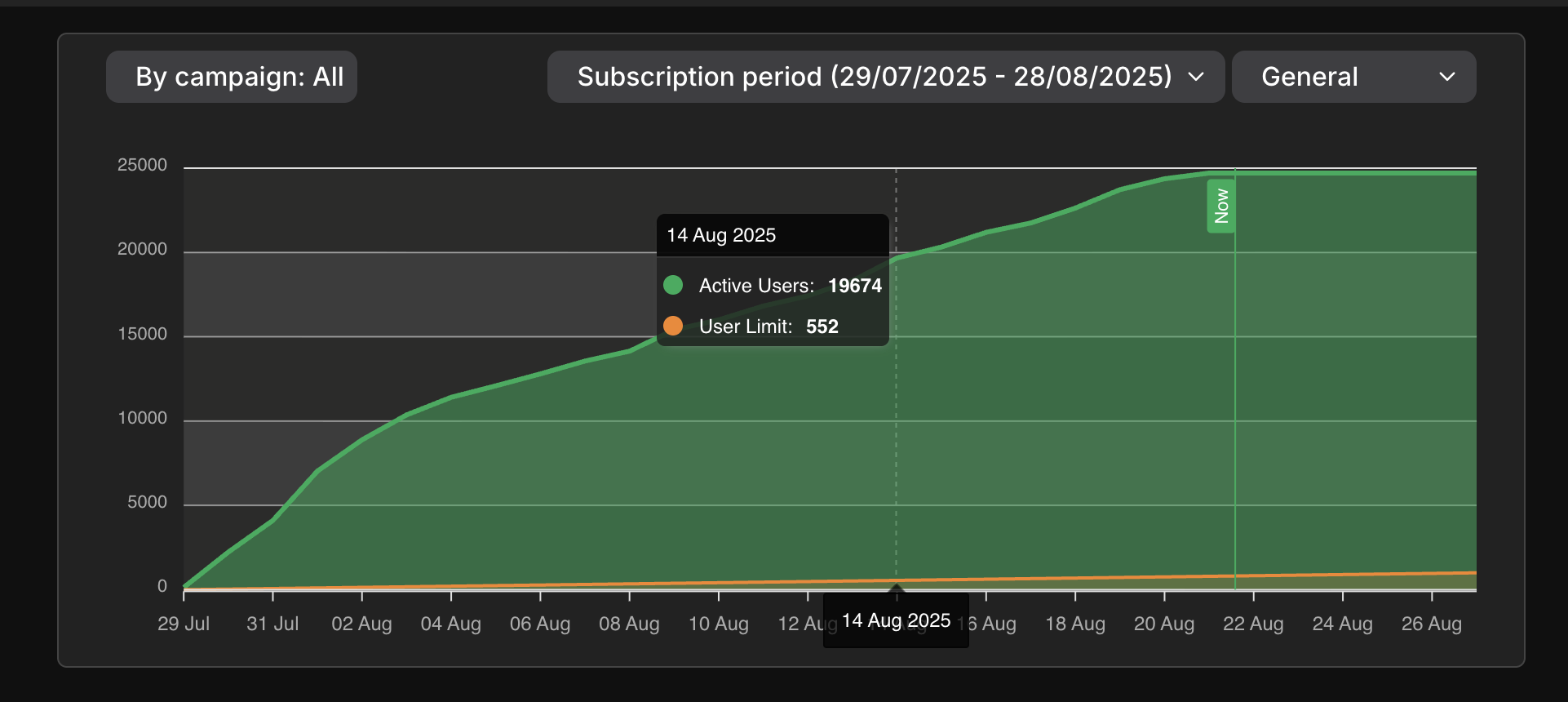 Credits usage graph showing real-time usage, projected usage, and the subscription limit