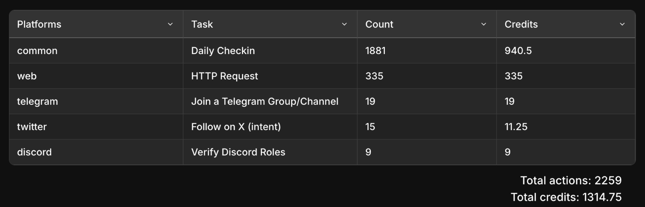 Overview table aggregating actions performed during the subscription period