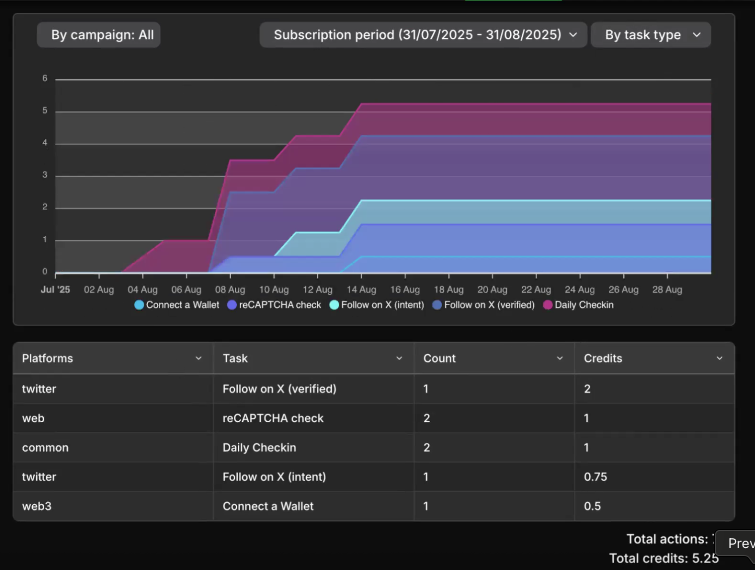 Task type graph showing execution counts by task type