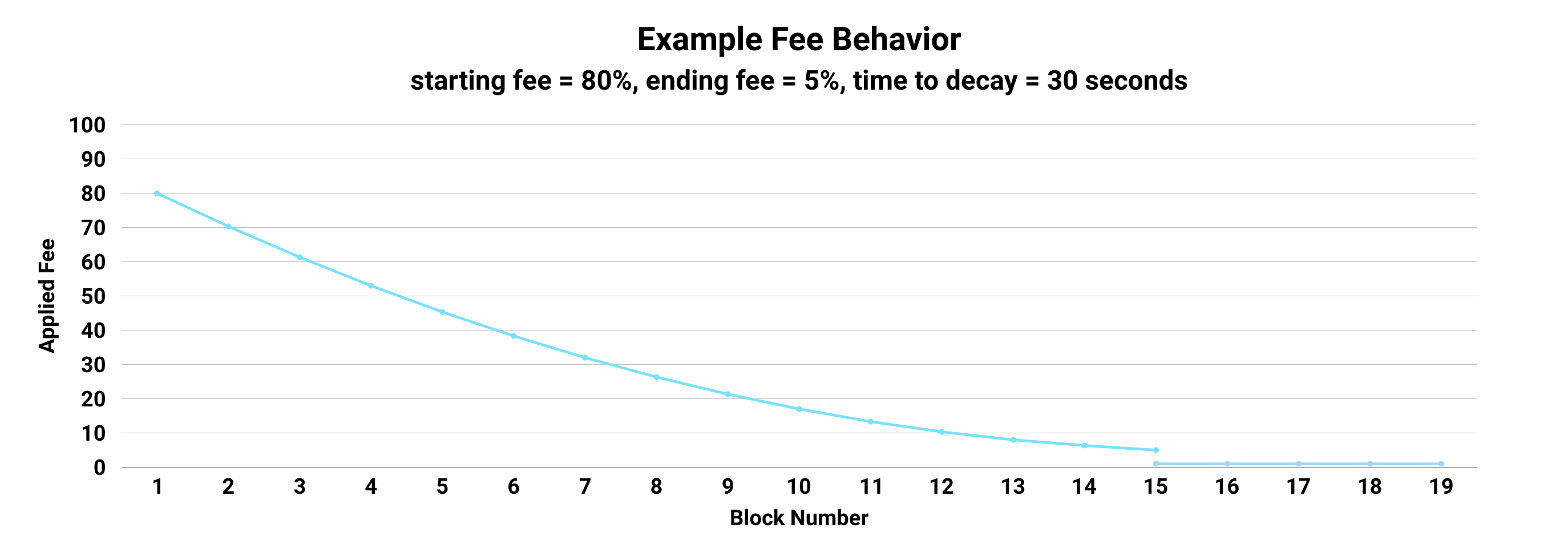 mev descending fees 1