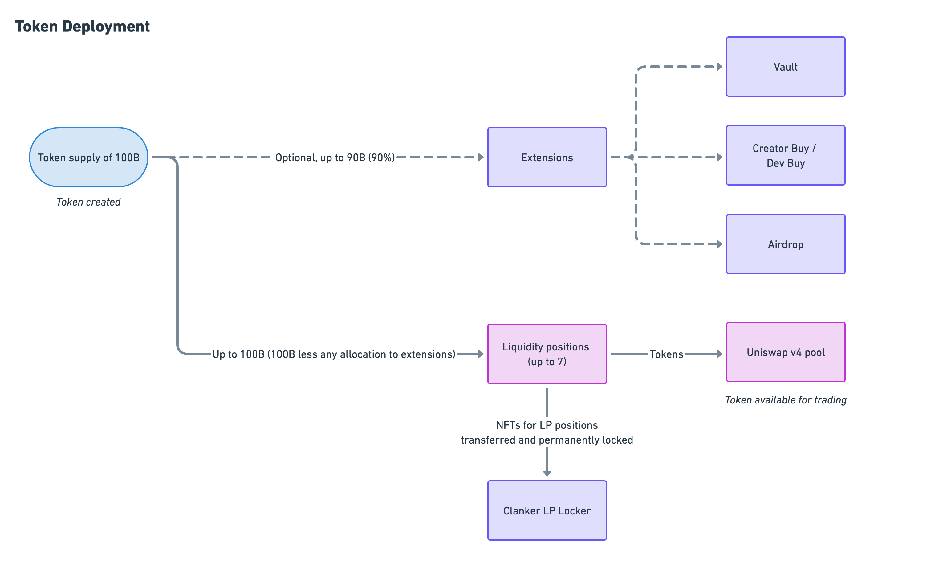 token deployment