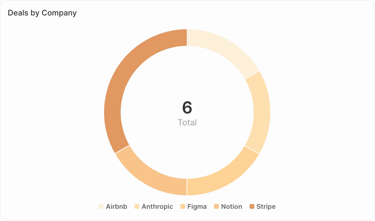 Pie chart