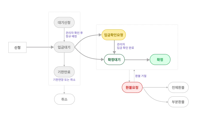 Mc Apply Flow 1