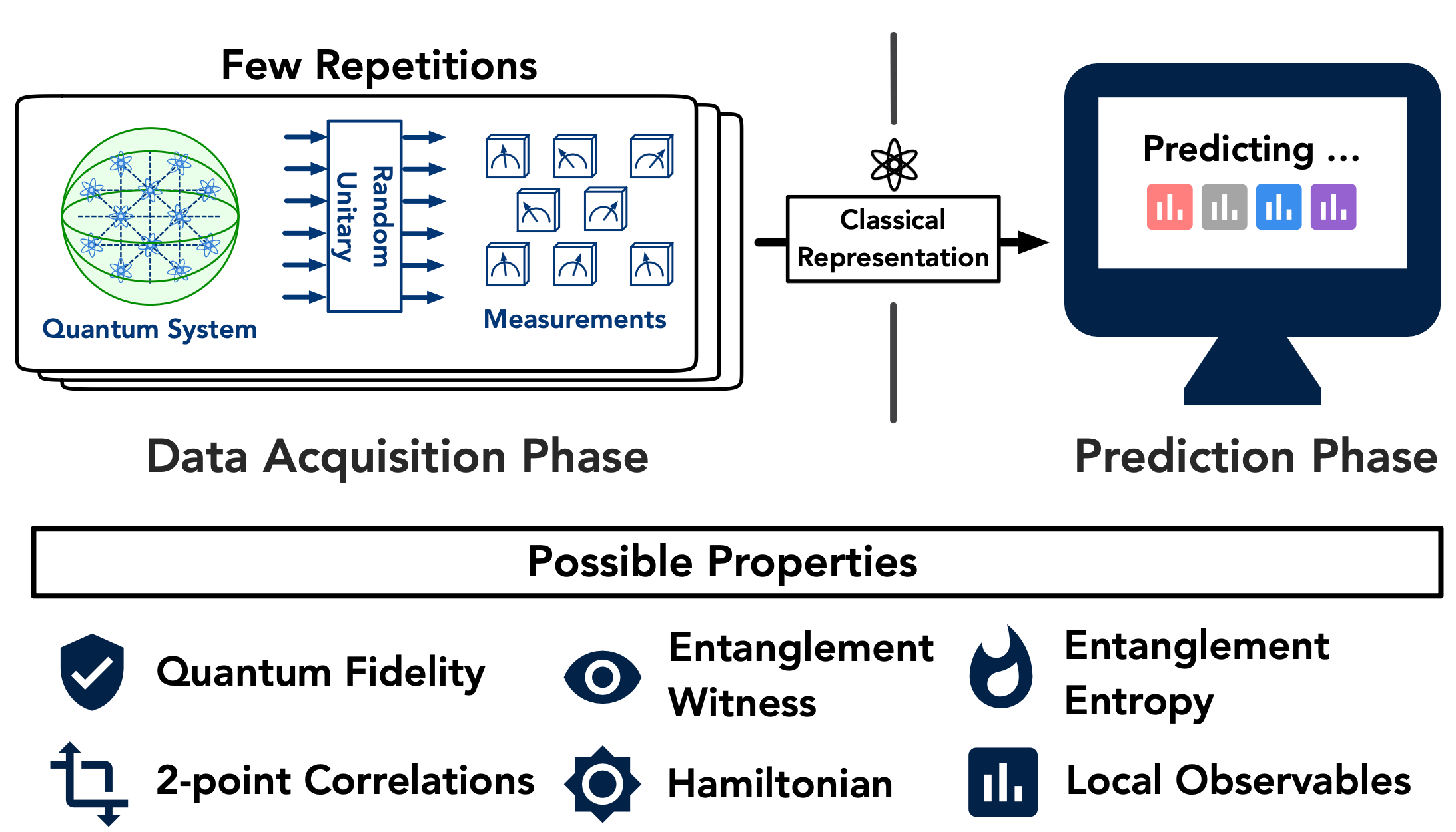 Classical-shadow tomography pipeline: random unitaries, measurements, classical representation, prediction