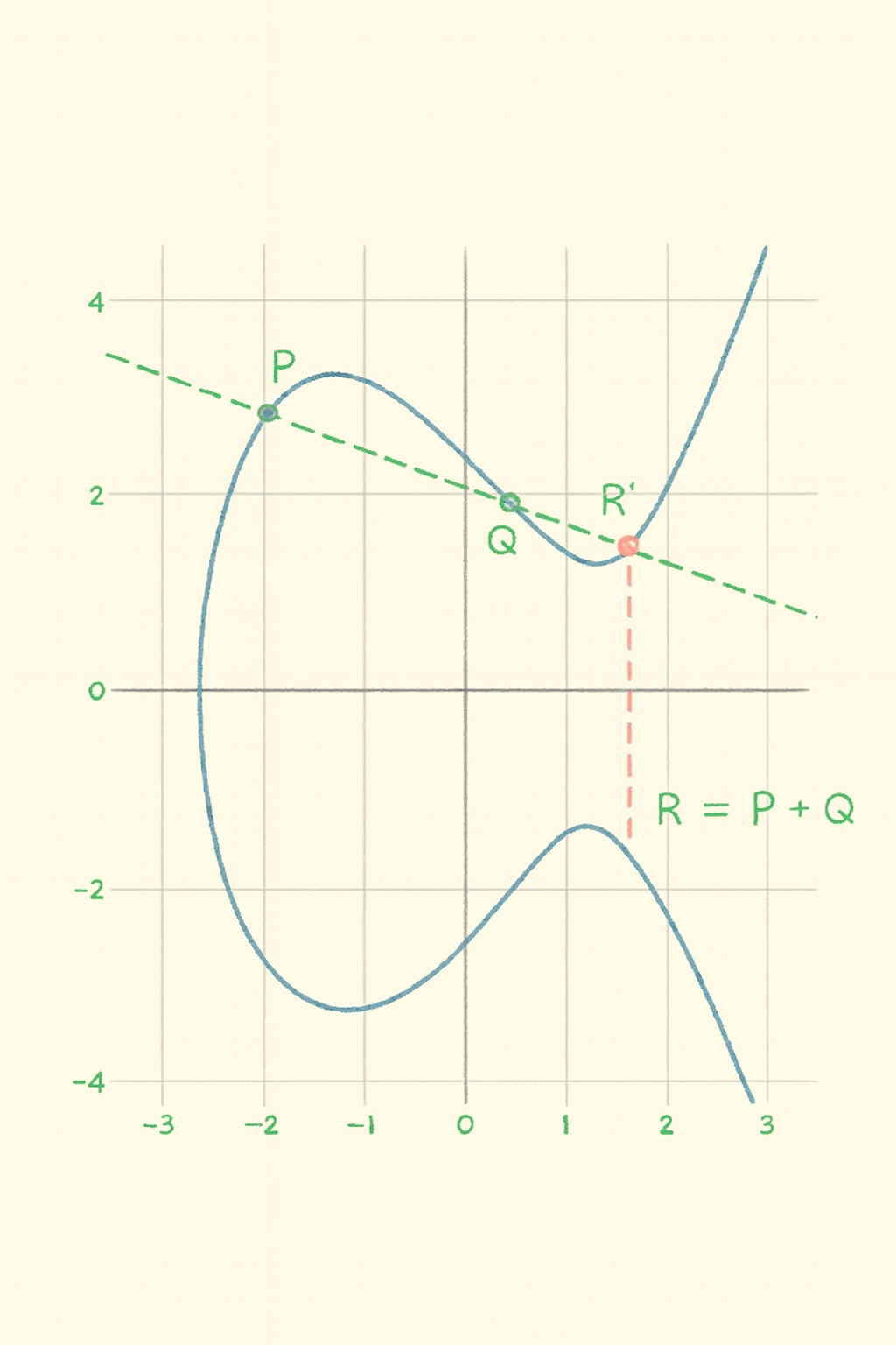 Elliptic curve point addition via line intersection