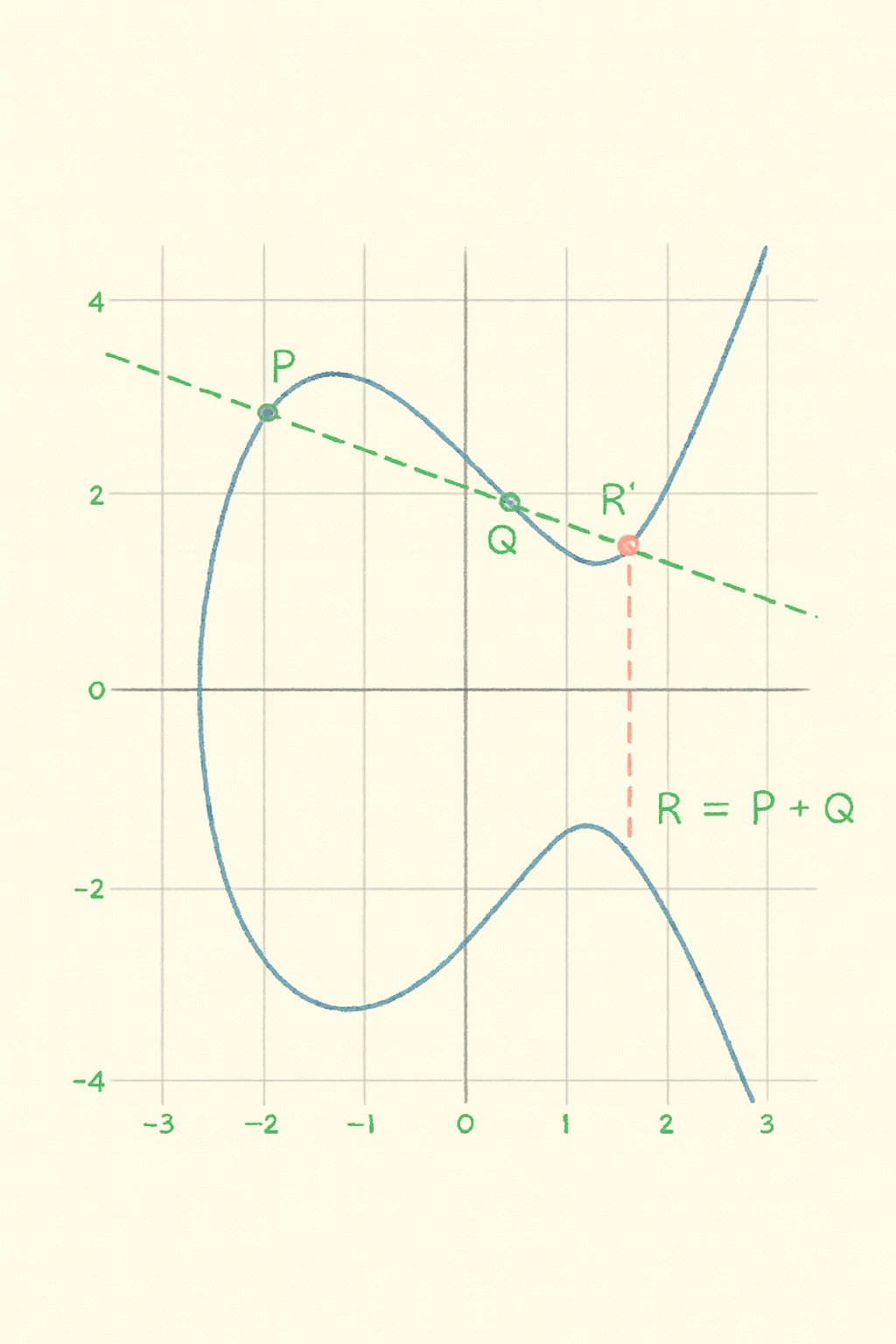 Elliptic curve point addition via line intersection