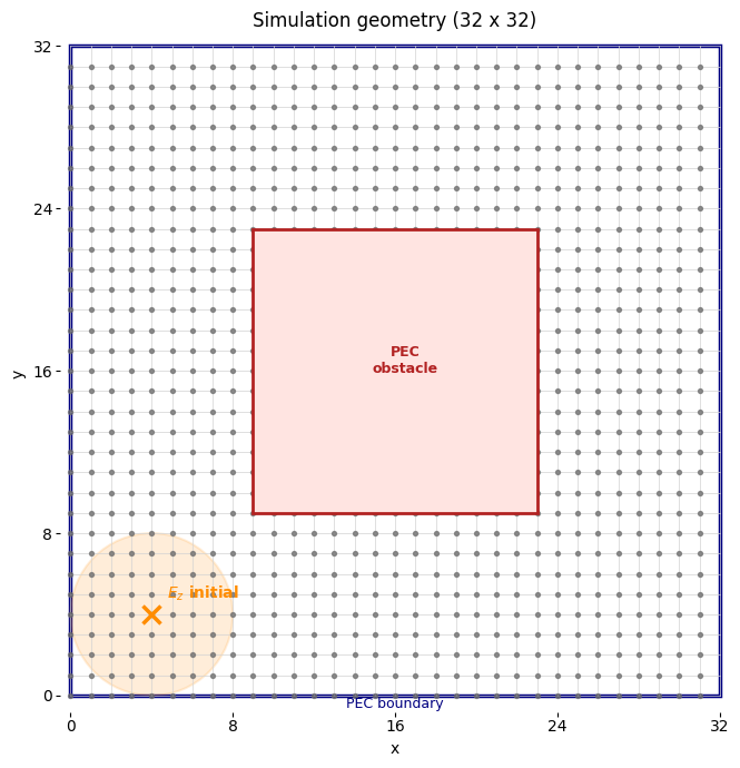 Problem geometry