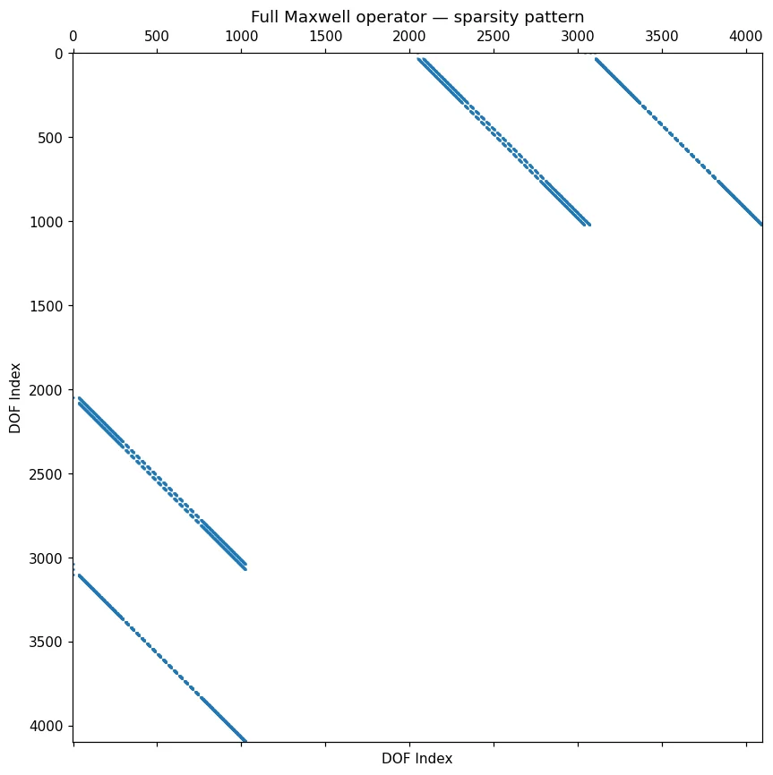 Full Maxwell operator — sparsity pattern