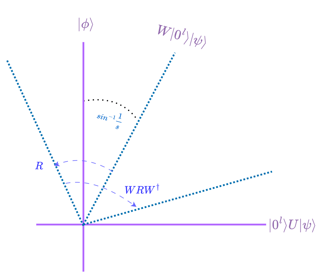Algorithm Amplification Oblivious Amplitude Amplification - Classiq Docs
