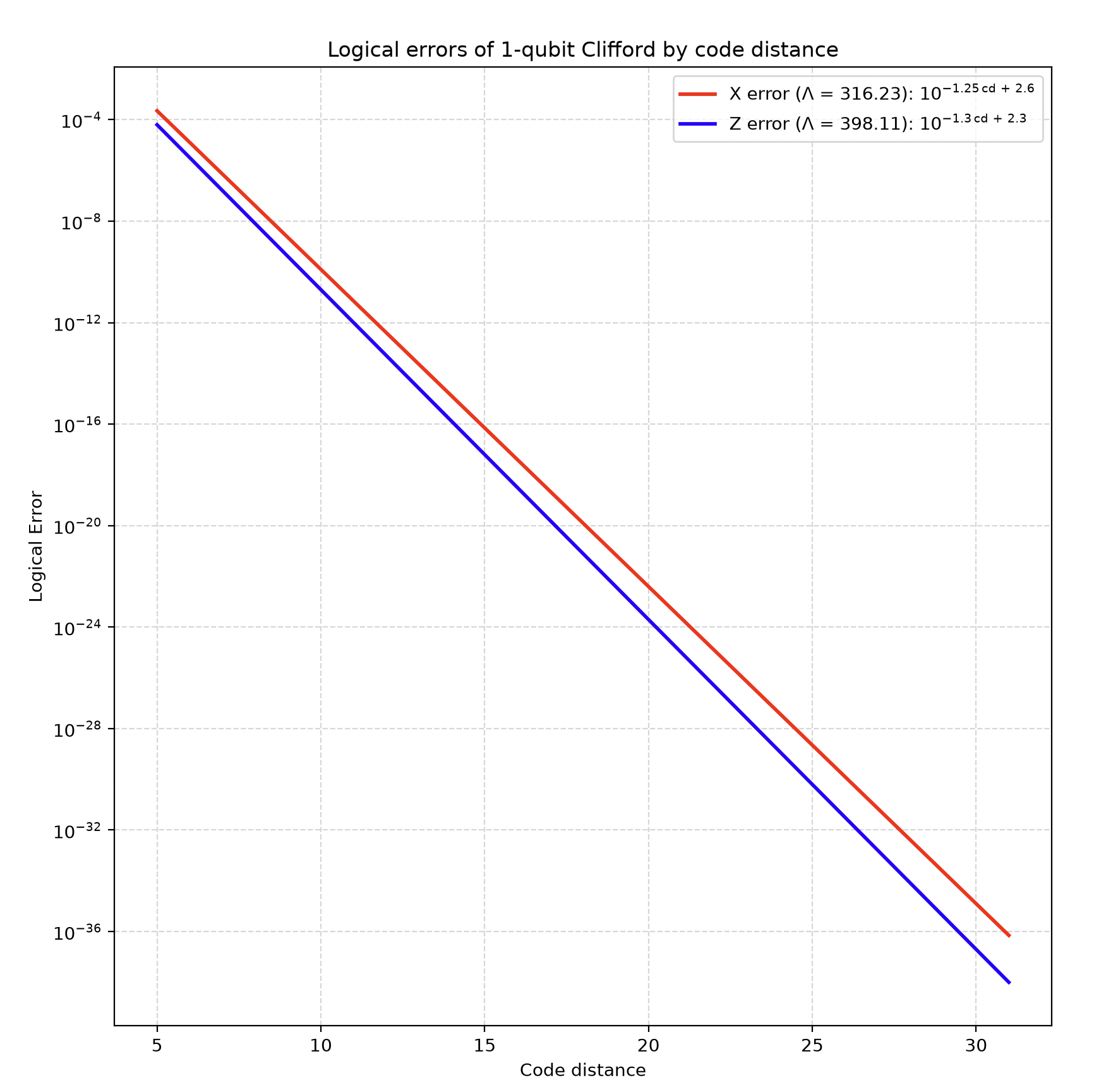 Logical errors of a 1-qubit Clifford by code distance