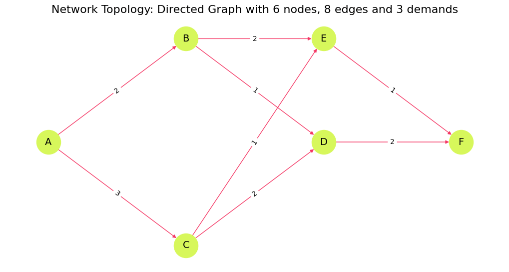 Visualize Networkx Graph 🎯 Network Traffic Optimization with QAOA - Classiq Docs