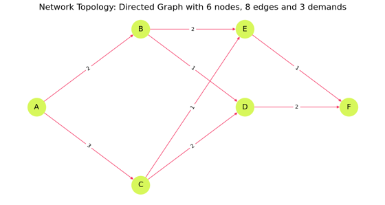 Visualize Networkx Graph 🎯 Network Traffic Optimization with QAOA - Classiq Docs