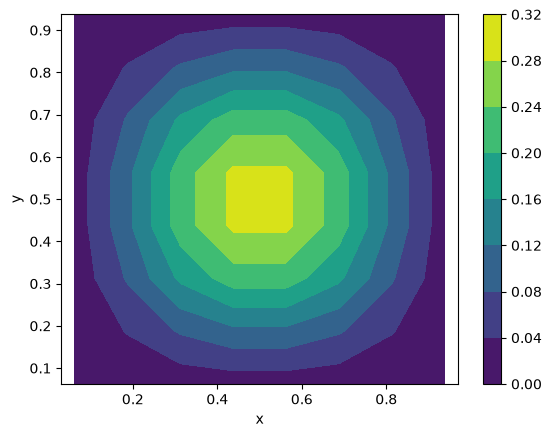 Quantum Algorithm for Solving the Poisson Equation - Classiq Docs