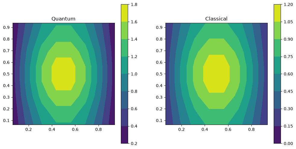 Quantum Algorithm for Solving the Poisson Equation - Classiq Docs