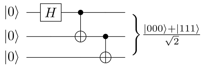 GHZ state circuit using repeated CNOT gates