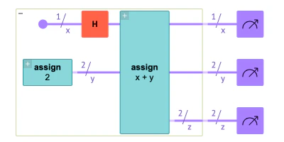 Visualization of the quantum circuit of a Bell state in light mode.