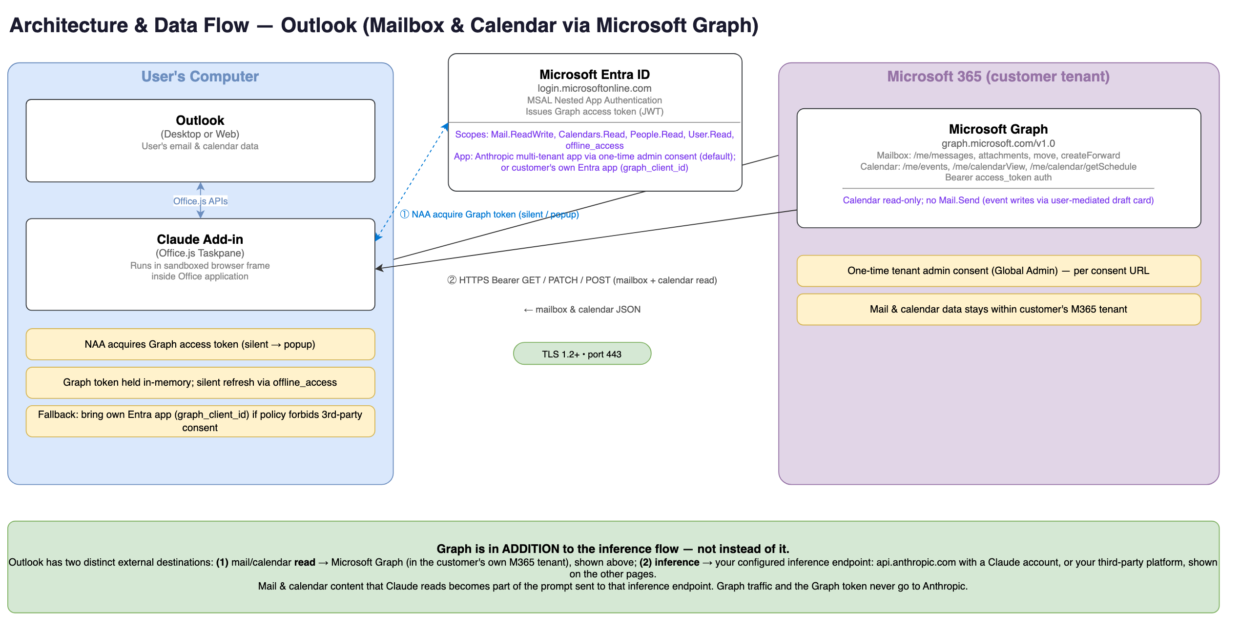 Claude reads the open item via Office.js and uses Microsoft Graph for mailbox-wide actions; the Graph token stays in the browser.