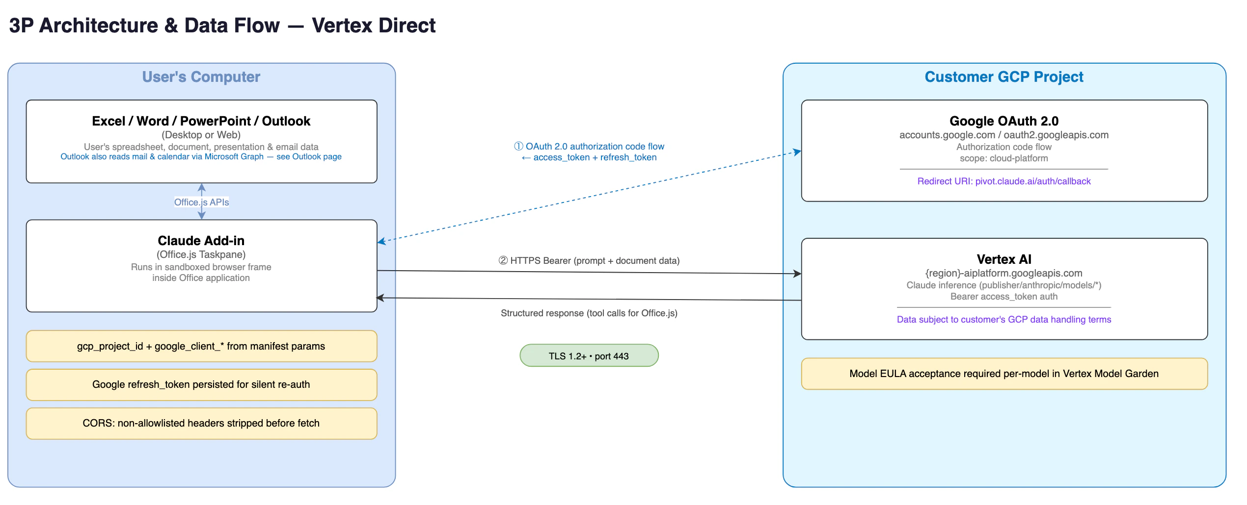 The add-in authenticates through Google OAuth and calls Google Cloud Vertex AI directly.