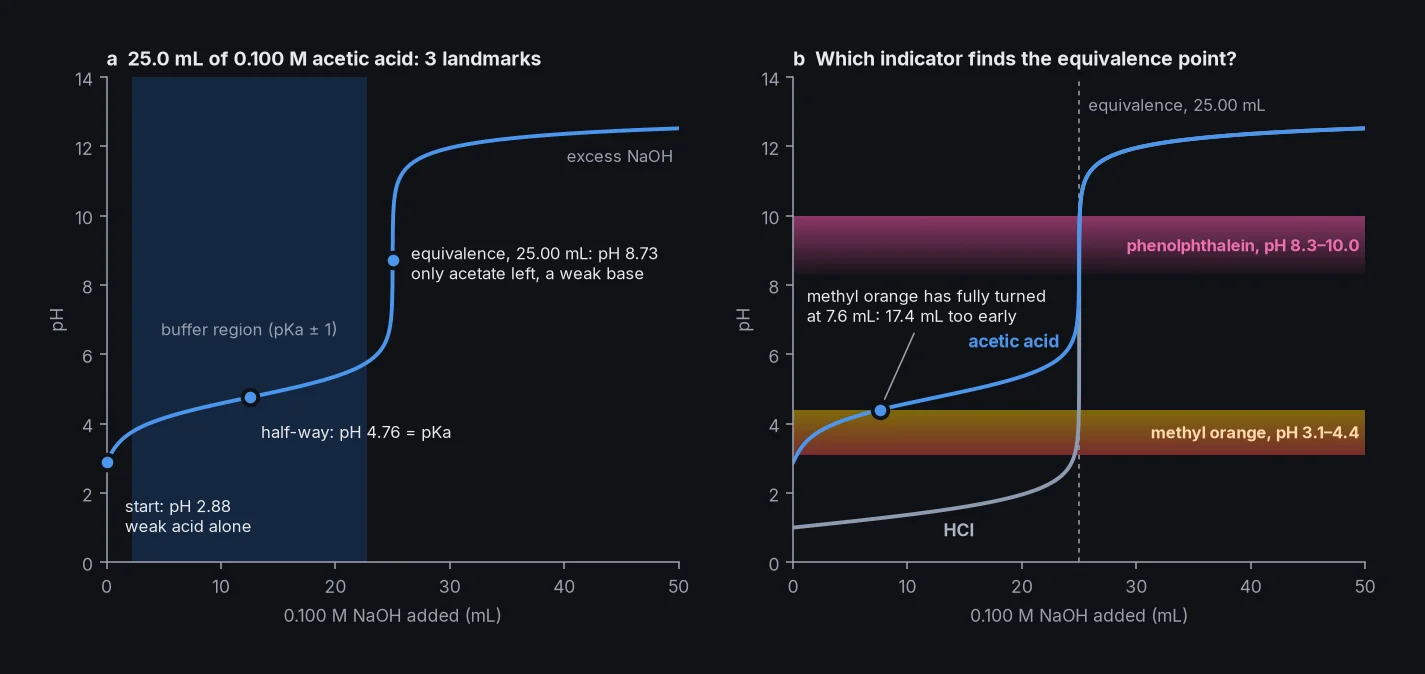 Left: acetic acid's titration curve, with pH 2.88 at the start, 4.76 half-way, and 8.73 at equivalence. Right: acetic acid and HCl with the methyl orange and phenolphthalein ranges shaded: for acetic acid, methyl orange turns 17.4 mL too early.