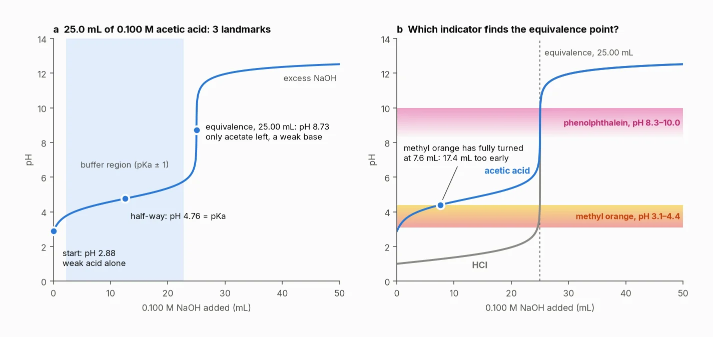 Left: acetic acid's titration curve, with pH 2.88 at the start, 4.76 half-way, and 8.73 at equivalence. Right: acetic acid and HCl with the methyl orange and phenolphthalein ranges shaded: for acetic acid, methyl orange turns 17.4 mL too early.