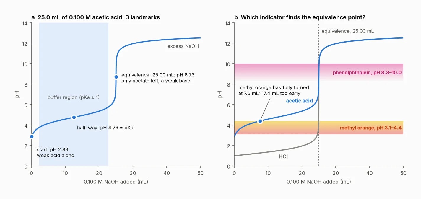 Left: acetic acid's titration curve, with pH 2.88 at the start, 4.76 half-way, and 8.73 at equivalence. Right: acetic acid and HCl with the methyl orange and phenolphthalein ranges shaded: for acetic acid, methyl orange turns 17.4 mL too early.