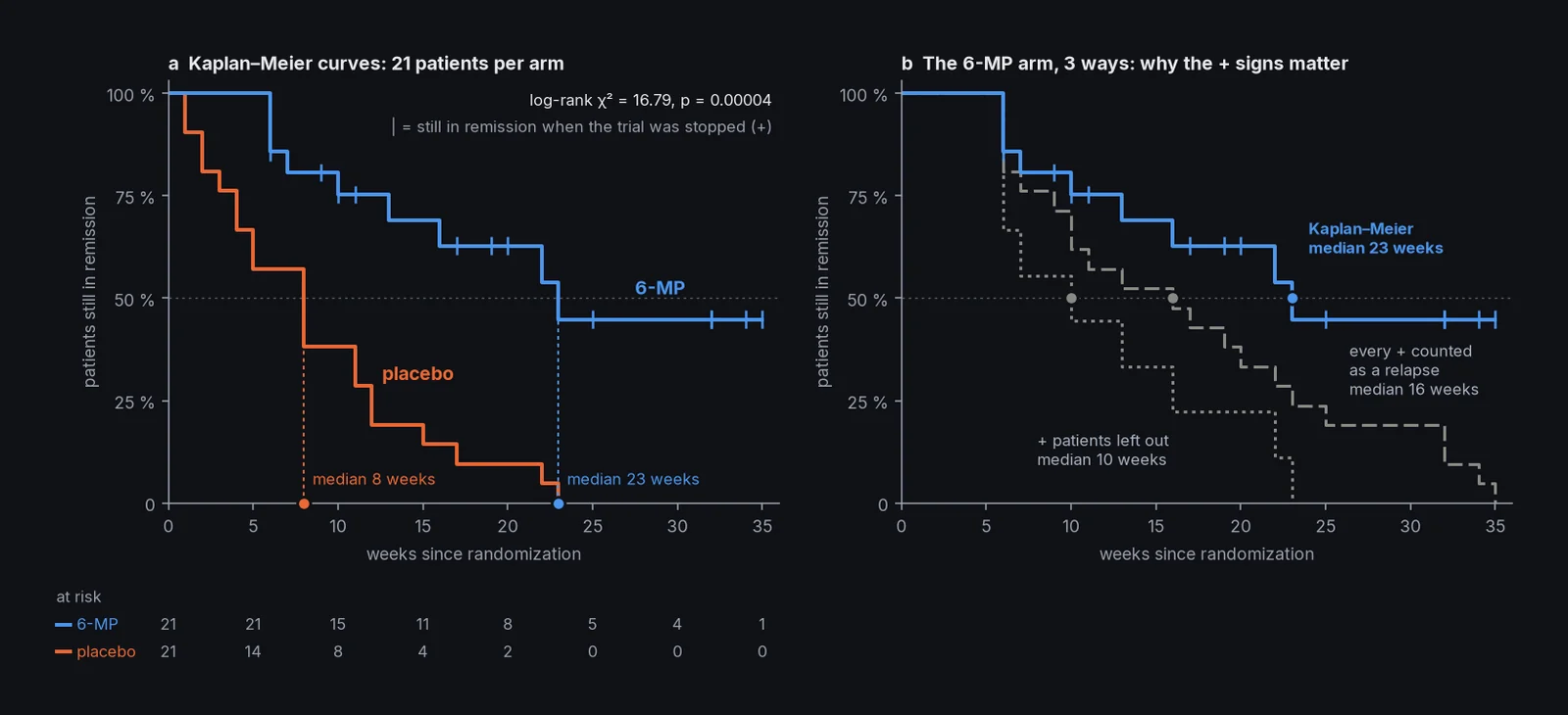 Two Kaplan–Meier plots: 6-MP and placebo remission curves with medians of 23 and 8 weeks (log-rank p = 0.00004), and the 6-MP curve three ways, with medians of 23, 16, and 10 weeks.