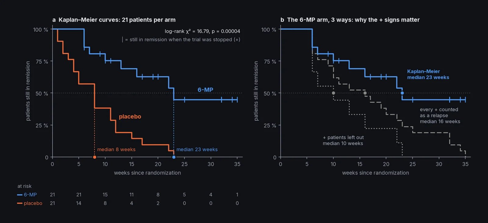Two Kaplan–Meier plots: 6-MP and placebo remission curves with medians of 23 and 8 weeks (log-rank p = 0.00004), and the 6-MP curve three ways, with medians of 23, 16, and 10 weeks.