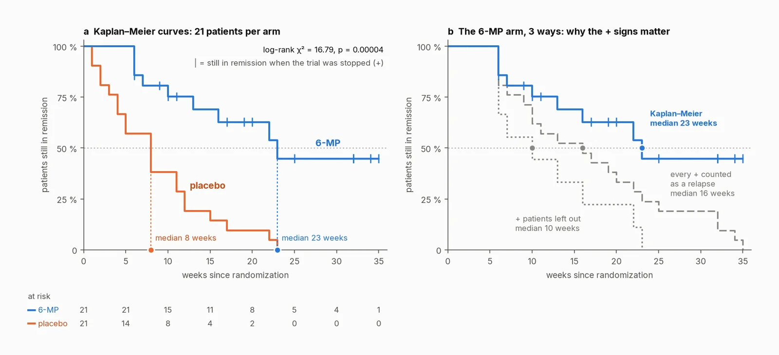 Two Kaplan–Meier plots: 6-MP and placebo remission curves with medians of 23 and 8 weeks (log-rank p = 0.00004), and the 6-MP curve three ways, with medians of 23, 16, and 10 weeks.