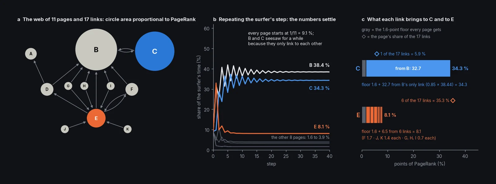 Three panels: the 11-page web as circles sized by PageRank, the 11 shares settling to B 38.4%, C 34.3%, and E 8.1%, and bars showing that C's one link brings 32.7 points while E's six bring 6.5.