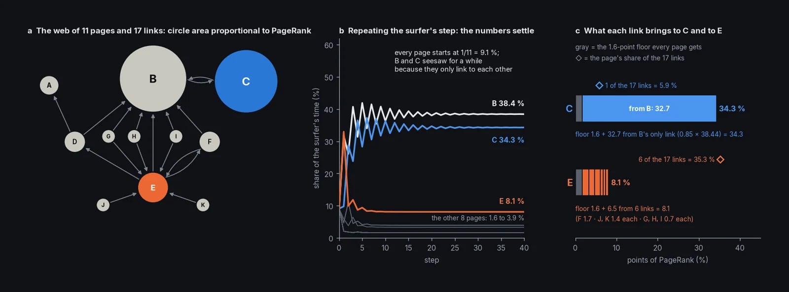 Three panels: the 11-page web as circles sized by PageRank, the 11 shares settling to B 38.4%, C 34.3%, and E 8.1%, and bars showing that C's one link brings 32.7 points while E's six bring 6.5.
